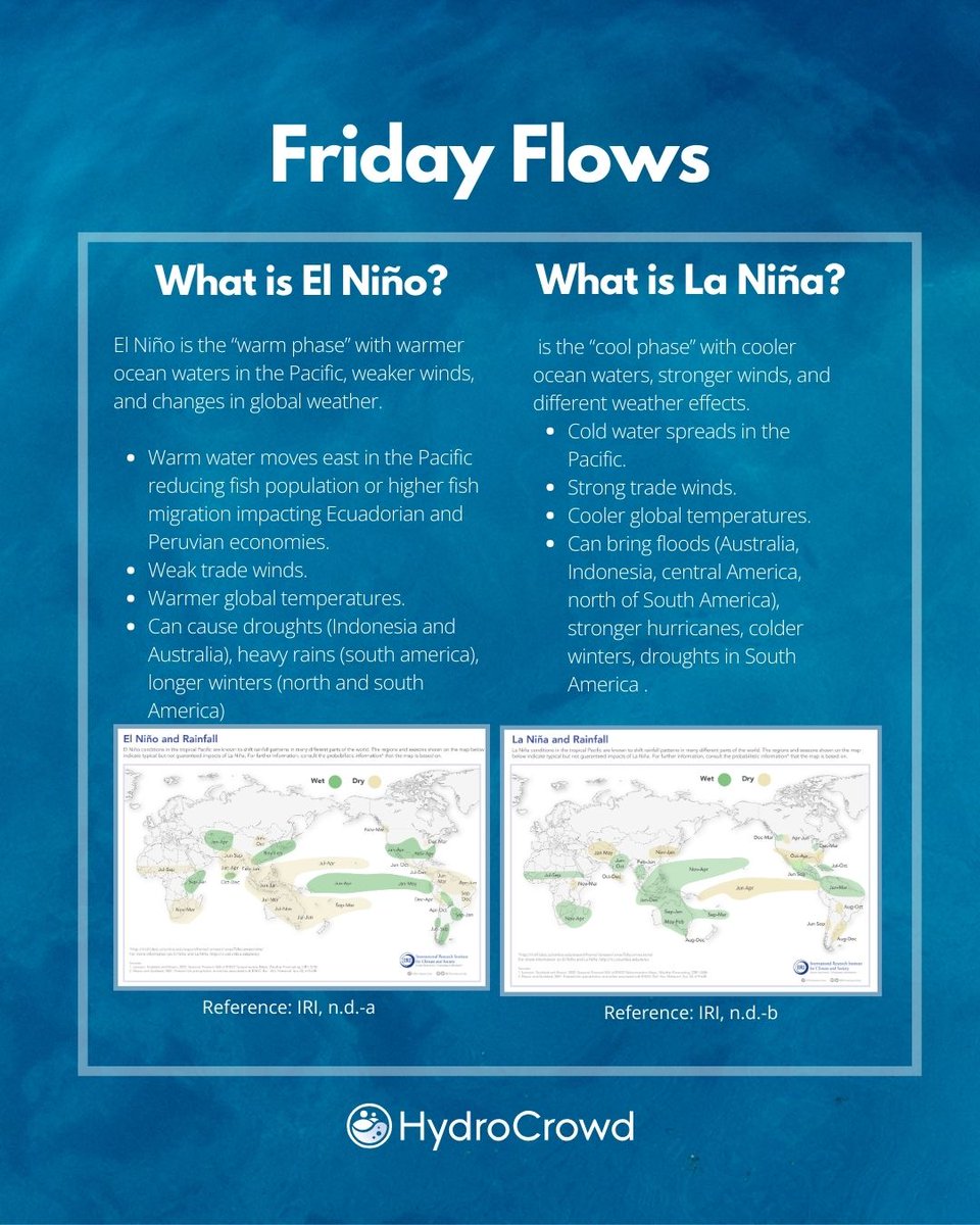 HydroCrowd's tweet photo. 🌊 #FridayFlows | El Niño or La Niña?
Two phases of ENSO that shape weather &amp; water worldwide.
The Oceanic Niño Index determines:
+0.5 = El Niño
-0.5 = La Niña
Understanding ENSO = preparing for a changing world!
#HydroCrowd #ENSO #ClimateScience https://t.co/YH3piwON5G