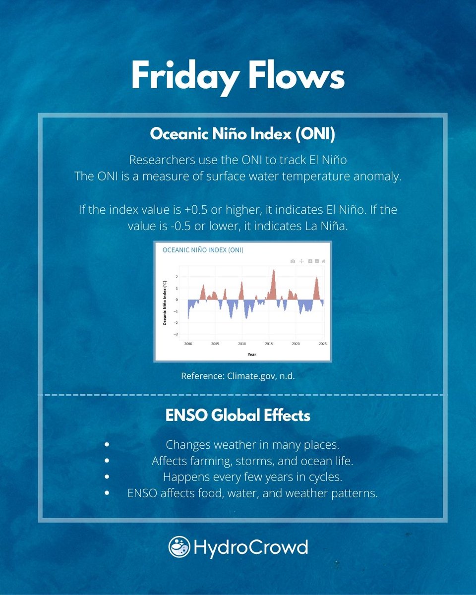 HydroCrowd's tweet photo. 🌊 #FridayFlows | El Niño or La Niña?
Two phases of ENSO that shape weather &amp; water worldwide.
The Oceanic Niño Index determines:
+0.5 = El Niño
-0.5 = La Niña
Understanding ENSO = preparing for a changing world!
#HydroCrowd #ENSO #ClimateScience https://t.co/YH3piwON5G