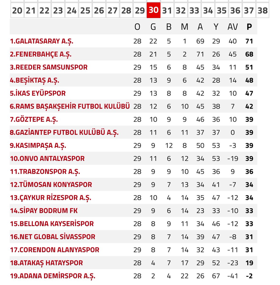 Samsunspor Galatasaray’a puan kaybederse 1 şey kaybetmeyecek. Ama Sivasspor Fenerbahçe’ye kaybederse küme düşme adayları arasında yerini sağlamlaştıracak. 
Peki o halde neden ateş hattındaki Sivasspor konuşulmuyor da tuzu kuru Samsunspor dillerde 
İşte buna YAPI diyoruz!
 #SAMvGS