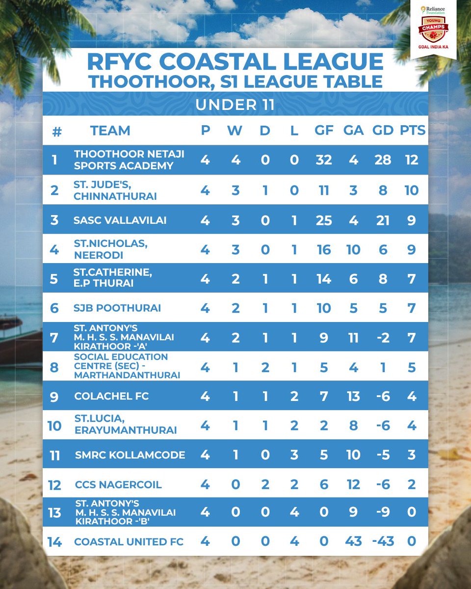 RFYoungChamps's tweet image. 🏆 𝐓𝐇𝐄 𝐓𝐀𝐁𝐋𝐄 𝐈𝐒 𝐒𝐄𝐓! 🏆  

The battle for Coastal League glory is heating up! 🔥⚽ Here’s how the teams stand—who’s making the biggest statement so far? 👀  

#WeCare | #YouthFootball | #RFYC | #IndianFootball | #YoungChamps | #RFYCCoastalLeague