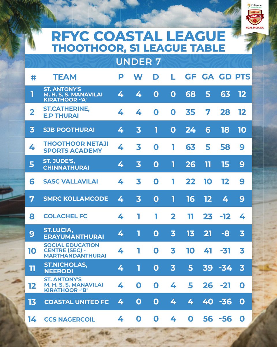 RFYoungChamps's tweet image. 🏆 𝐓𝐇𝐄 𝐓𝐀𝐁𝐋𝐄 𝐈𝐒 𝐒𝐄𝐓! 🏆  

The battle for Coastal League glory is heating up! 🔥⚽ Here’s how the teams stand—who’s making the biggest statement so far? 👀  

#WeCare | #YouthFootball | #RFYC | #IndianFootball | #YoungChamps | #RFYCCoastalLeague