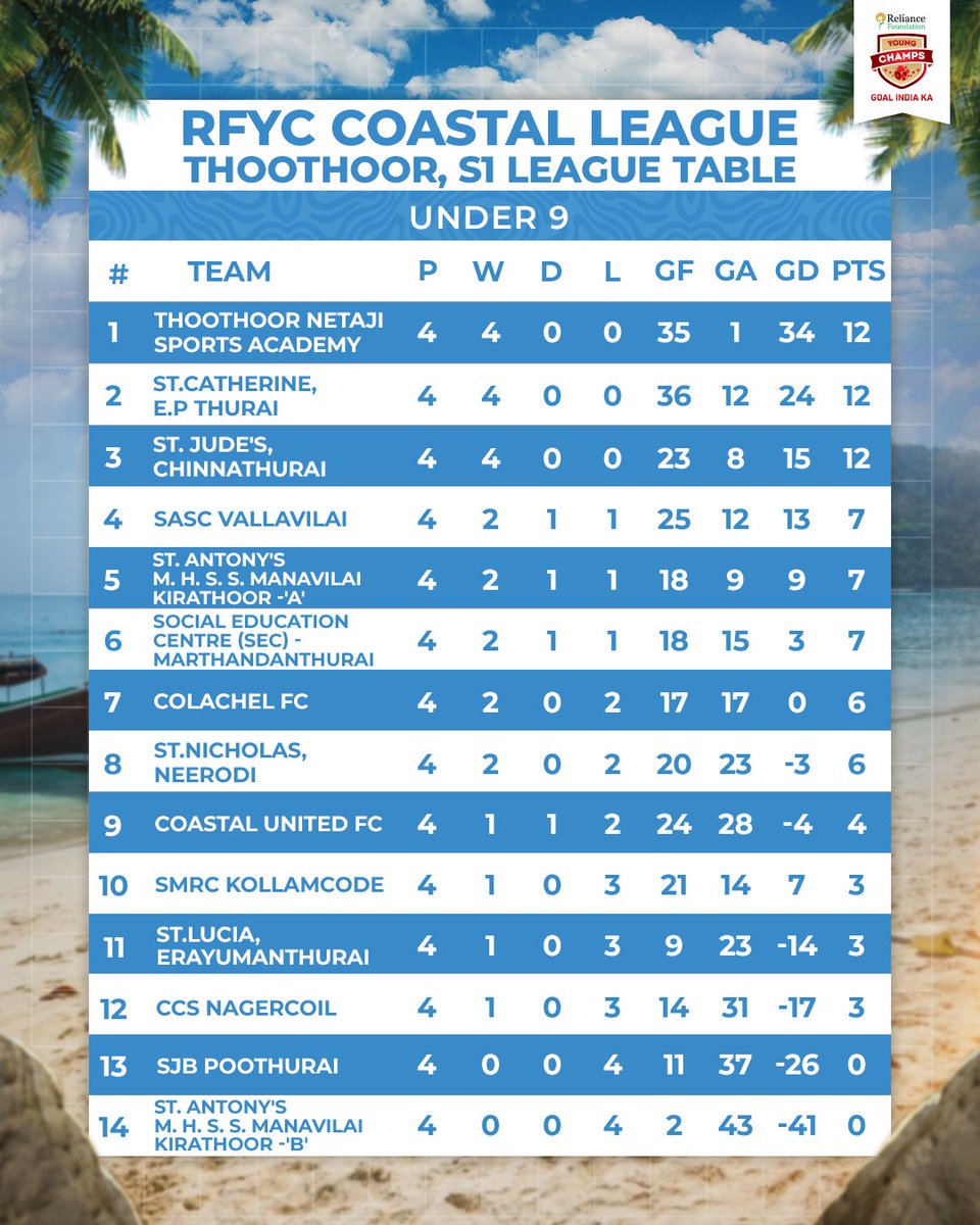RFYoungChamps's tweet image. 🏆 𝐓𝐇𝐄 𝐓𝐀𝐁𝐋𝐄 𝐈𝐒 𝐒𝐄𝐓! 🏆  

The battle for Coastal League glory is heating up! 🔥⚽ Here’s how the teams stand—who’s making the biggest statement so far? 👀  

#WeCare | #YouthFootball | #RFYC | #IndianFootball | #YoungChamps | #RFYCCoastalLeague