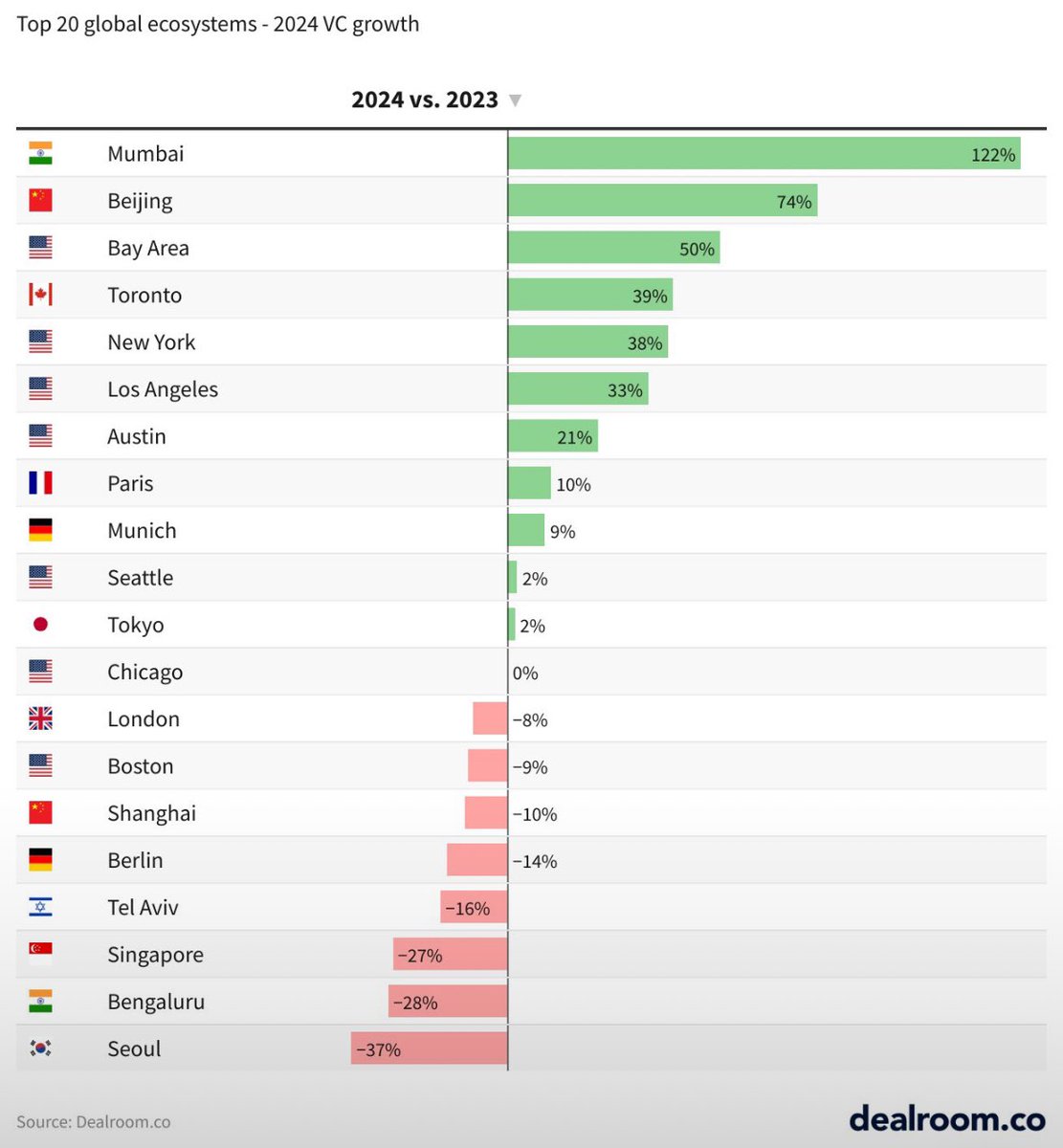 Top 20 global ecosystems sorted by yoy growth in investment