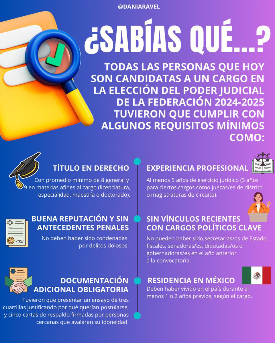 ¿Sabías que todas las personas que buscan un cargo en la Elección del #PJF 2024-2025 debieron cumplir con ciertos requisitos para poder ser candidatas? 🤔Aquí te cuento más 👇🏼

Todas las personas que hoy ya son candidatas tuvieron que demostrar, con hechos y documentos, que