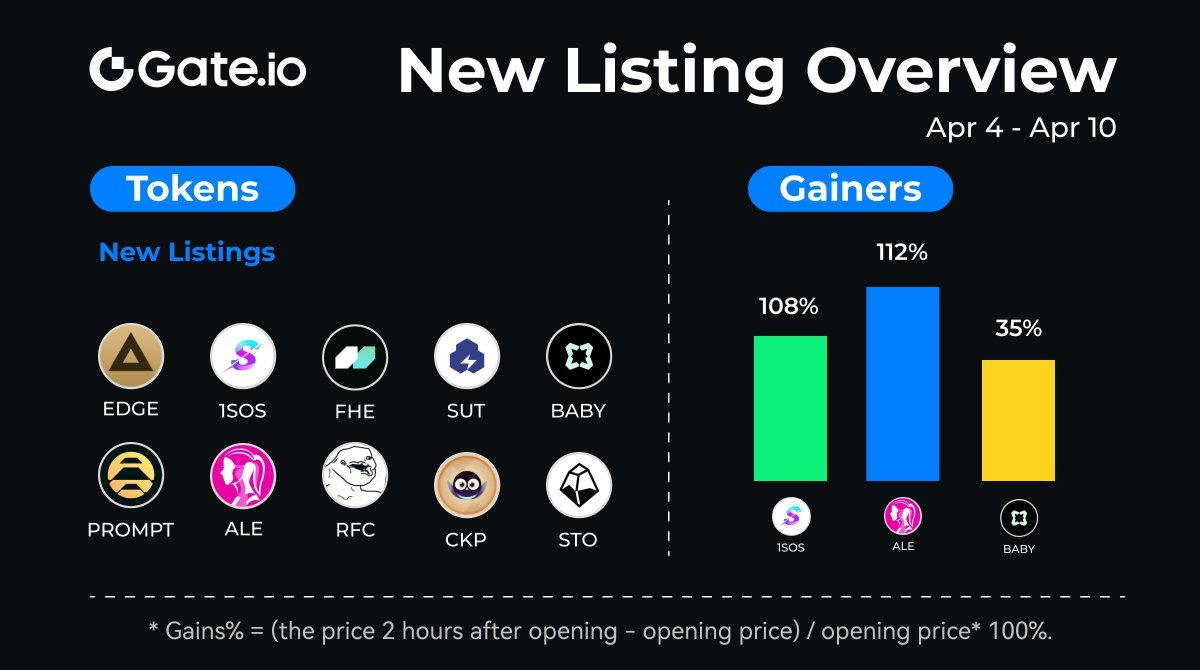 Gate Launch (@gateio_launch) on Twitter photo Gate.io New Listing Overview (Apr 4th - Apr 10th)
🥇 $ALE 112% <a href="/aileyverse/">Project Ailey</a>
🥈 #1SOS 108% <a href="/Swap_Solana/">Solana Swap</a>
🥉 $BABY 35% <a href="/babylonlabs_io/">Babylon</a>
10 projects got listed on Gate.io: $FHE, $SUT, $PROMPT...
Trade now: gate.io/price/view/usdt
#Crypto #NewListings Gate.io New Listing Overview (Apr 4th - Apr 10th)
🥇 $ALE 112% <a href="/aileyverse/">Project Ailey</a>
🥈 #1SOS 108% <a href="/Swap_Solana/">Solana Swap</a>
🥉 $BABY 35% <a href="/babylonlabs_io/">Babylon</a>
10 projects got listed on Gate.io: $FHE, $SUT, $PROMPT...
Trade now: gate.io/price/view/usdt
#Crypto #NewListings