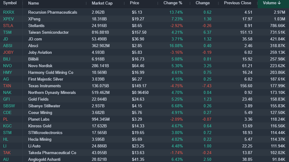 TravisHoward5's tweet photo. #stocks  #Markets  #PreMarket Movers  sorted by volume traded 
 $RXRX - Recursion Pharmaceuticals :  12.14% | Vol: 451K 
 $XPEV - XPeng :  7.59% | Vol: 420K 
 $STLA - Stellantis :  6.37% | Vol: 191K 
 $TSM - Taiwan Semiconductor :  1.22% | Vol: 176K 
 $JD - https://t.co/CoBb1xKYy1 :  3.58% | Vol: 135K 
 $ABSI - Absci :  16.16% | Vol: 66K 
 $JOBY - Joby Aviation :  6.09% | Vol: 58K 
 $BILI - Bilibili :  0.91% | Vol: 57K 
 $NVO - Novo Nordisk :  3.05% | Vol: 52K 
 $HMY - Harmony Gold Mining :  5.25% | Vol: 37K 
 $AG - First Majestic Silver :  0.25% | Vol: 32K 
 $TXN - Texas Instruments :  -1.79% | Vol: 31K 
 $NAK - Northern Dynasty Minerals :  5.00% | Vol: 29K 
 $GFI - Gold Fields :  0.04% | Vol: 27K 
 $SBSW - Sibanye Stillwater :  0.15% | Vol: 25K 
 $CDE - Coeur Mining :  0.27% | Vol: 24K 
 $PL - Planet Labs :  0.00% | Vol: 23K 
 $KGC - Kinross Gold :  0.00% | Vol: 22K 
 $STM - STMicroelectronics :  -0.67% | Vol: 19K 
 $HL - Hecla Mining :  0.22% | Vol: 18K 
 $LI - Li Auto :  2.29% | Vol: 17K 
 $TAK - Takeda Pharmaceutical :  0.00% | Vol: 11K 
 $AU - AngloGold Ashanti :  5.17% | Vol: 10K