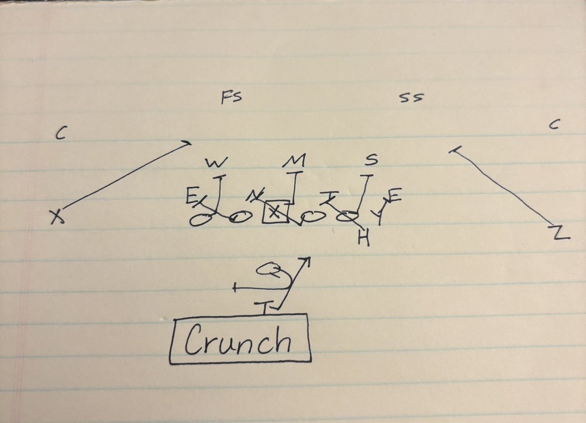 CoachTatum90's tweet photo. The Ravens &amp; Rams (&amp; others) have used the “Crunch” play or Double Trap with a Wham pretty effectively over the years.

One of those interesting schemes that you don’t see used often!

Follow us for more OL/Run Game!
#TatumOL https://t.co/H4uErFkBdJ