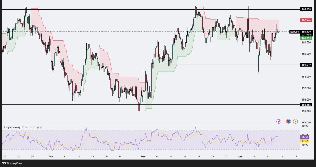 marketsallcom's tweet image. 📊 EUR/JPY Range-Bound Between 163.89–159.05
📉 Rejected at 162.94 Supertrend zone
📍 RSI at 56.53 shows neutral momentum
📈 Breakout or rejection will define next leg

#EURJPY #Forex #RangeTrading #TechnicalView #JPYPairs