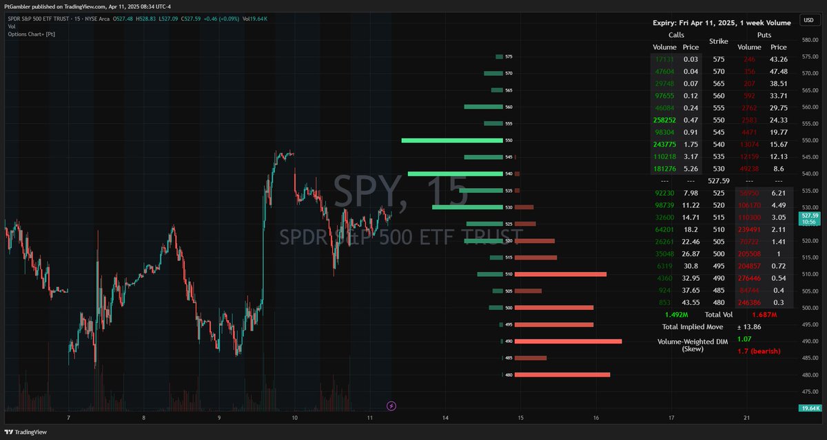 Pt_Gambler's tweet photo. Who wants this beautiful options flow profile right on their chart? 😍📈

This view from my Options Chart+ [Pt] tool shows: 
✅ Calls stacked at 550–560
✅ Puts concentrated around 500–510
✅ Volume-weighted DIM: 1.7 (bearish)
✅ Total Implied Move: ±13.86
✅ Full strike-by-strike volume map + sentiment
Works in real-time for $SPY, $QQQ , $AAPL, $TSLA & more.
Want a 2-week free trial? DM me your TradingView ID.
🔗 https://t.co/rX0swa8mCx