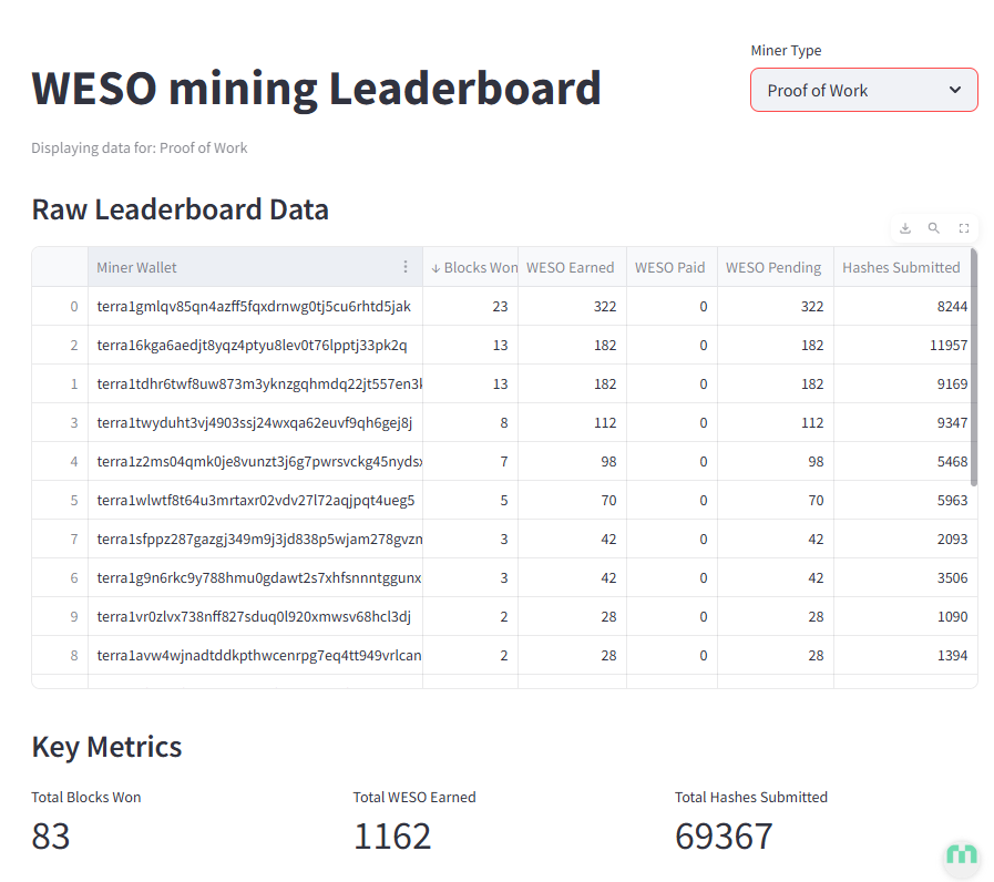 _cyber_colonel_'s tweet photo. We have miners cranking out blocks and stacking WESO!

Mining is 100% free!

You can mine both WESO and BASE at the same time! 

Good luck!

https://t.co/4wJoROZ171

#LBUN #BASE #LUNC #altcoin #LUNCcommunity #mining #LuncBurn #Crypto #Terra #WESO https://t.co/7dB7xhIkDJ