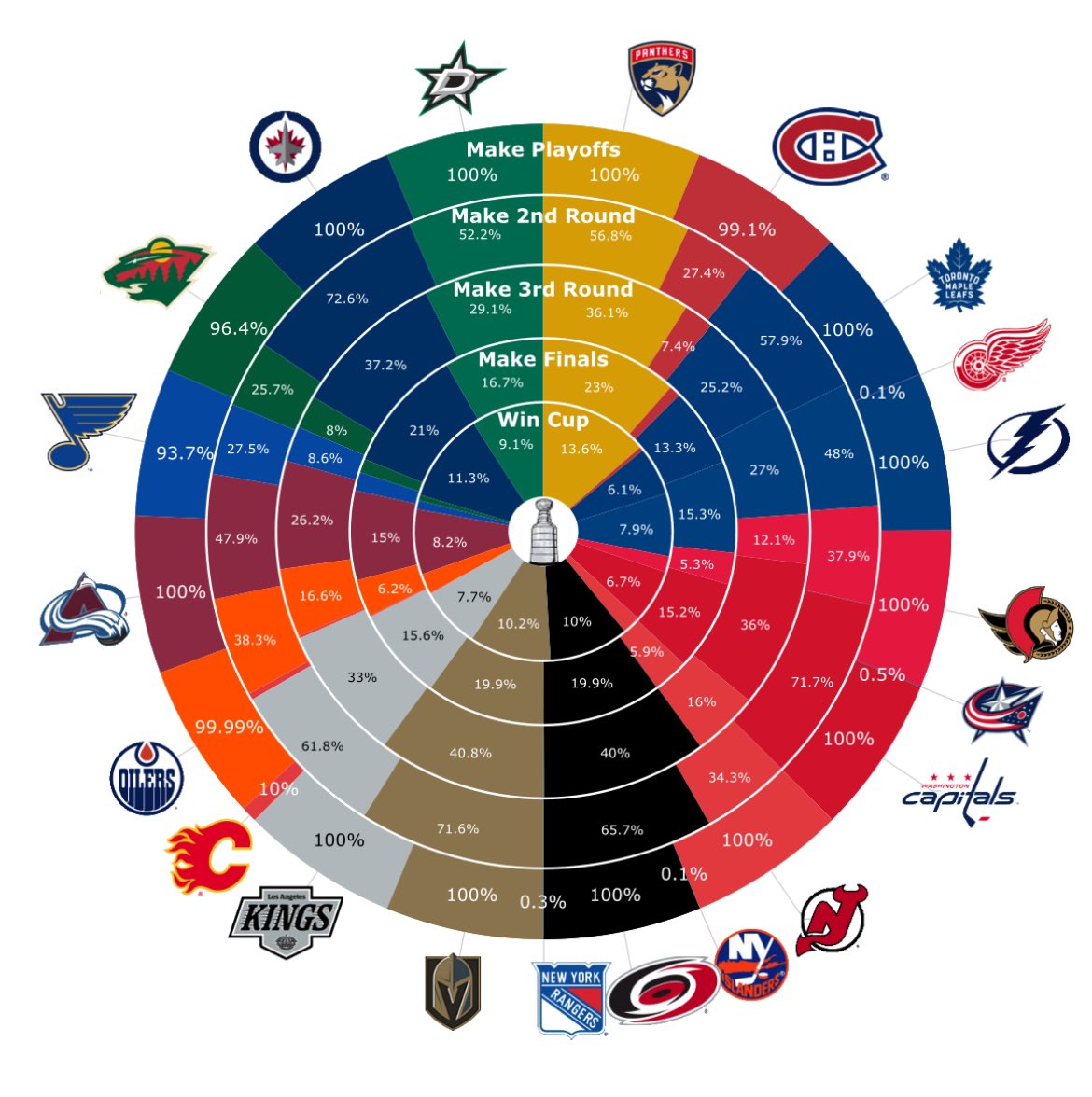 Playoff chances as of Friday moneypuck.com/predictions.htm
