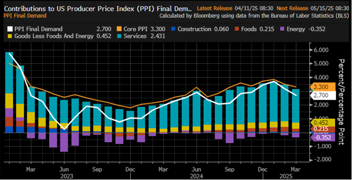 PPI final demand: Energy prices were the major factor, but crude food prices for export were also down.
