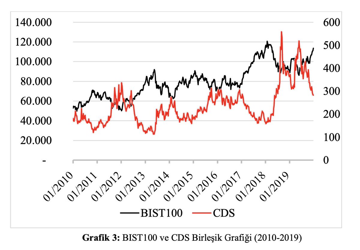Borsa ve CDS korelasyonu ile ilgili güzel bir araştırma tavsiyesi.

s6.dosya.tc/server22/nd1nv…