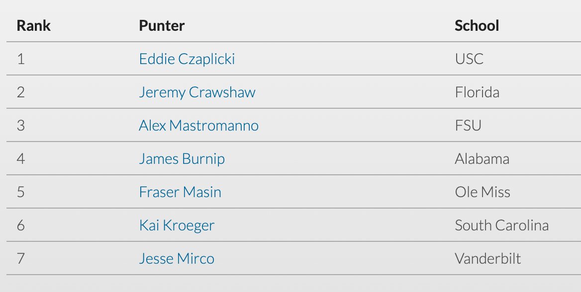 ThePuntRunts's tweet photo. We're excited to unveil our first (and probably only) 2025 punter draft board!

for a deeper dive into our top prospects: https://t.co/dkmQZ0smX5 https://t.co/McfGJLDiKN