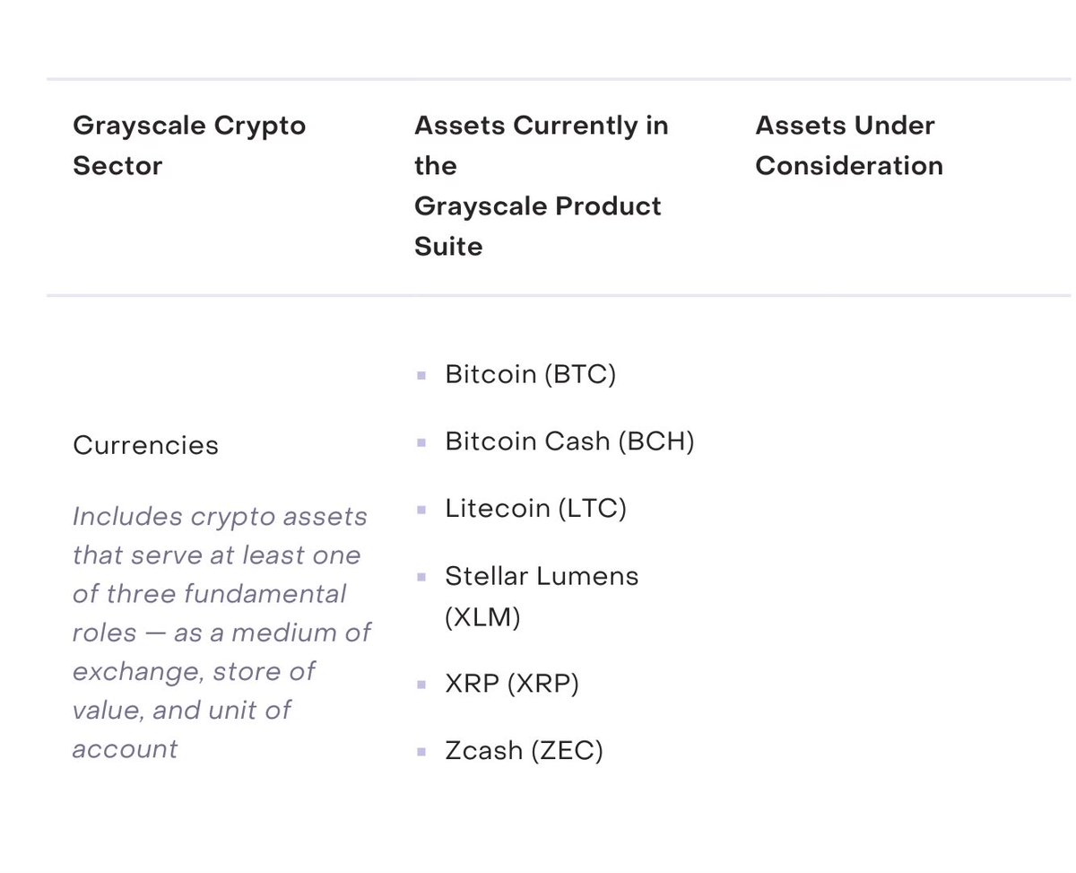 KAS So it looks like @Grayscale has removed $KAS from being a potential  asset to be listed. This can mean two things. They are preparing to list  $KAS or they are completely
