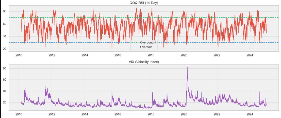 PatelInData's tweet image. 📈Just completed an exciting project on Algorithmic Trading Strategy Development! 🚀
Leveraging historical price data and technical indicators like RSI and Volatility, I built a machine learning model to predict market actions, buy, sell, or hold.....