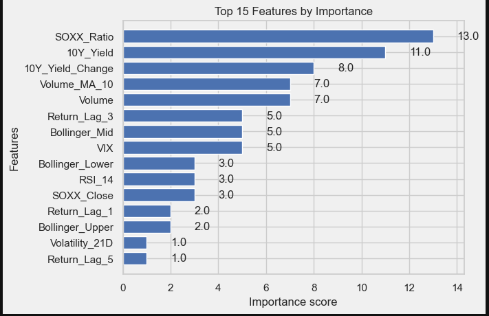 PatelInData's tweet image. 📈Just completed an exciting project on Algorithmic Trading Strategy Development! 🚀
Leveraging historical price data and technical indicators like RSI and Volatility, I built a machine learning model to predict market actions, buy, sell, or hold.....