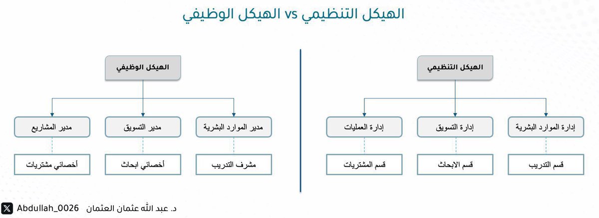 الهيكل التنظيمي vs الهيكل الوظيفي 

يخلط الكثير من الممارسين بين الهيكل التنظيمي (الذي يوضح مسميات الوحدات الإدارية) والهيكل الوظيفي (الذي يعرض المسميات الوظيفية) أثناء عمليات الهيكلة أو إعادة الهيكلة. ويؤدي هذا الخلط إلى تحديات في توزيع الثقل الإداري والوظيفي بشكل متناسق ومنهجي.