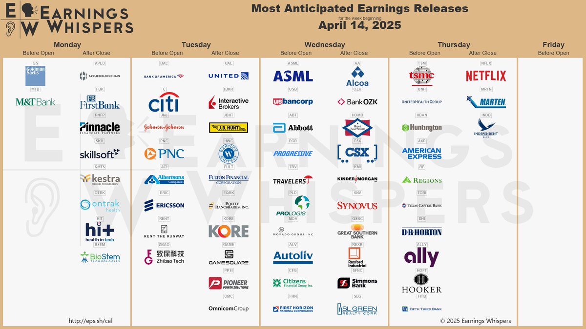 eWhispers's tweet image. #earnings for the week of April 14, 2025

earningswhispers.com/calendar

$NFLX $TSM $UAL $APLD $GS $BAC $UNH $C $ASML $AA $HBAN $JNJ $USB $ABT $AXP $IBKR $PNC $RF $MTB $PGR $JBHT $TRV $OZK $ACI $TCBI $DHI $CSX $HWC $KMI $HOMB $ALLY $TFC $HOFT $ERIC $FITB $PLD $FBK $KEY $SLG $MMC $FR…