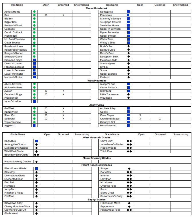 bretton_woods's tweet photo. Friday, April 11th:
Lift Hours: 9:00am-4:00pm
24/48/72hr: 0”/0”/5”
Base Depth: 8-18”
Snow Conditions: Machine Groomed/Spring Conditions
Trails Open: 9
Glades Open: 0
Lifts Open: 1 (Zephyr High Speed Quad)
#ski93
#dayatthewoods
#skinewhampshire https://t.co/IINNfQaofk