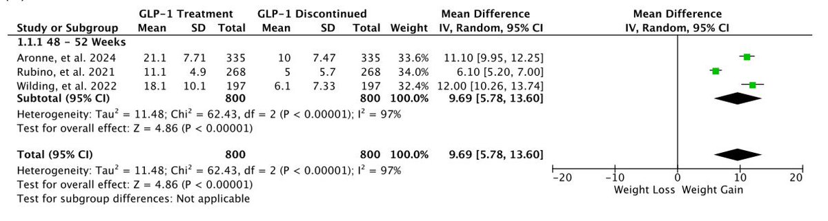 A un año de discontinuar los aGLP1 (tirzepatide, semaglutide) que se utilizaron inicialmente para bajar peso, se ganó ↑9.7kg (~55%) de lo que se había logrado perder con el fármaco

Metaanálisis de 8 estudios

Obes Rev 2025
10.1111/obr.13929
