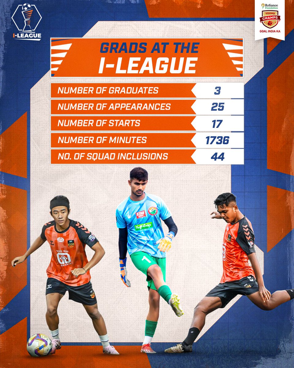 RFYoungChamps's tweet image. 𝐘𝐎𝐔𝐍𝐆 𝐂𝐇𝐀𝐌𝐏𝐒, 𝐇𝐔𝐆𝐄 𝐌𝐀𝐑𝐊! 🔥
As the I-League season comes to a close, Our RFYC graduates have left their footprint on the biggest stage. Their story is only getting started!⚽

#WeCare | #YoungChamps | #RFYC | #IndianFootball | @ILeagueOfficial