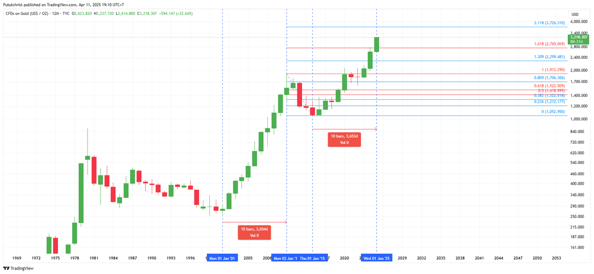 Kenapa emasnya better jual dulu di level $3700-an/TOz? siklus emas sebelumnya itu berlangsung 10 tahun, dan siklus yg saat ini berlangsung itu dimulai 2015 dan tahun ini tahun ke-10nya, target naik terdekat diukur dengan Fibo Retracement chart 12 bulanan itu di $3726/TOz