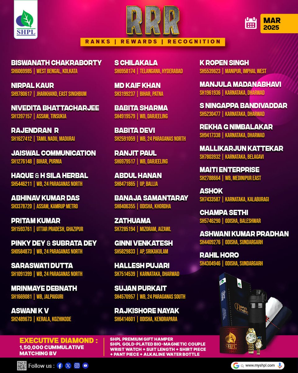 saarvasriherb's tweet photo. Rank Reward Recognition – March 2025
Presenting our exceptional Executive Diamond Achievers of the month!
Your hard work, passion, and performance shine bright.
Congratulations on reaching this remarkable milestone!
#RRR #March2025 #ExecutiveDiamond #SuccessWithSHPL #SHPL https://t.co/h44Y7UkUQx