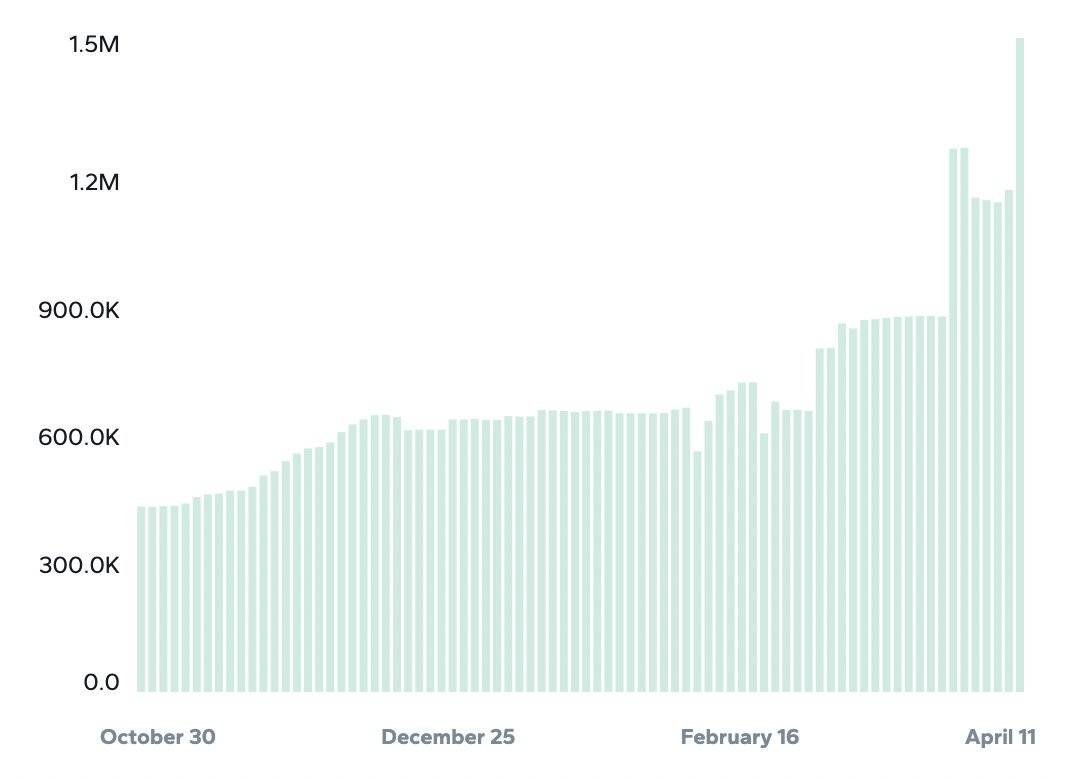 crispheaney's tweet image. drift validator is #64 now

1.54m SOL staked to it

📈