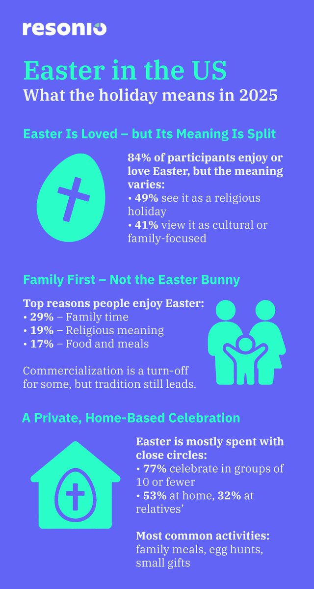 🪺 What does Easter mean to Americans in 2025?
resonio.com/blog/easter-su…
#Easter #ConsumerInsights #MarketResearch #SurveyResults