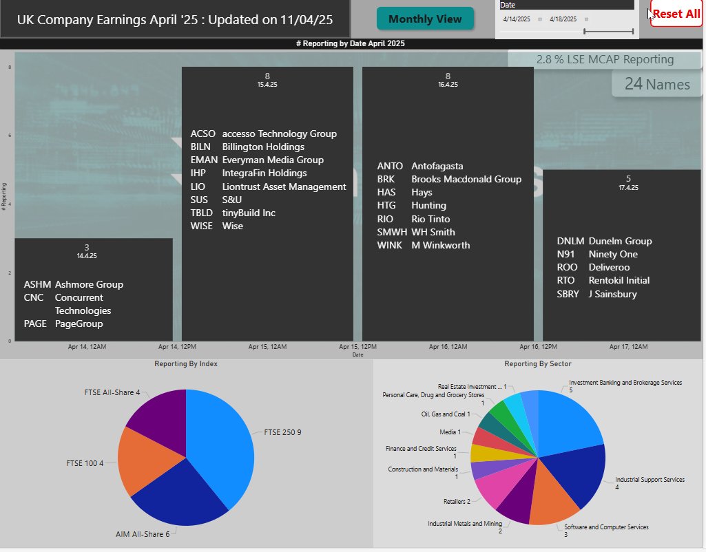runningprofits's tweet image. In the hope earnings get some focus next week : 24 Names on the Slate  for Easter Week (Fri hols) 
9 FTSE250   inc #ASHM #PAGE #HAYS #HTG #DNLM 
10AIM/AllShare inc #CNC #ACSO #BILN #LIO #SUS #WISE #BRK 
4 FTSE100  miners #ANTO #RIO  #SBRY #RTO 

link to interactive calendar on