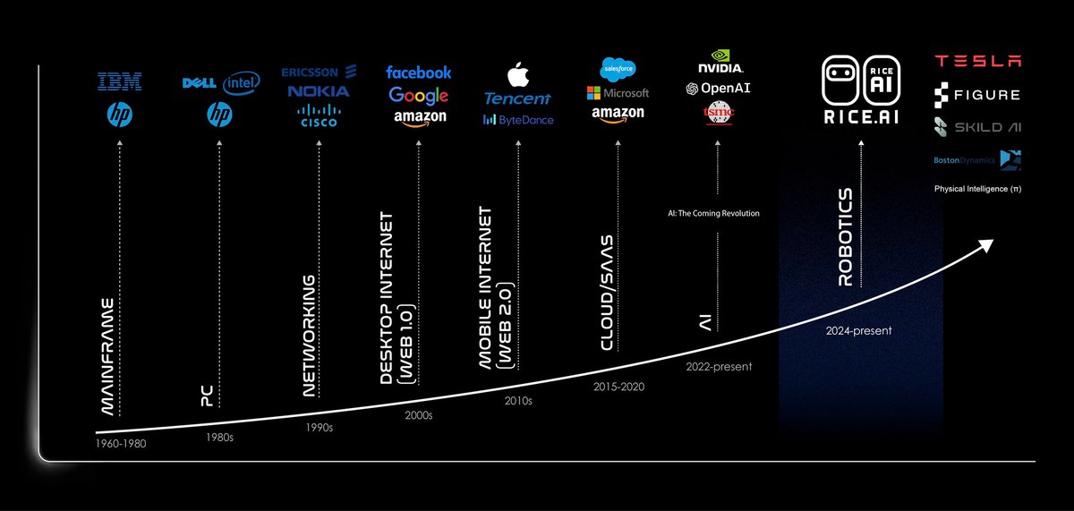 We are living in the era of the 4th industrial revolution, I feel the 5th revolution is very close, when AI is developing and upgrading rapidly.

Especially “The next wave of AI is physical AI,” says Jensen Huang (CEO NVIDIA)

<a href="/realRiceAI/">RICE AI ( ◉ - ◉ )</a>
#RICEContentFiesta #ImagineTheFuture