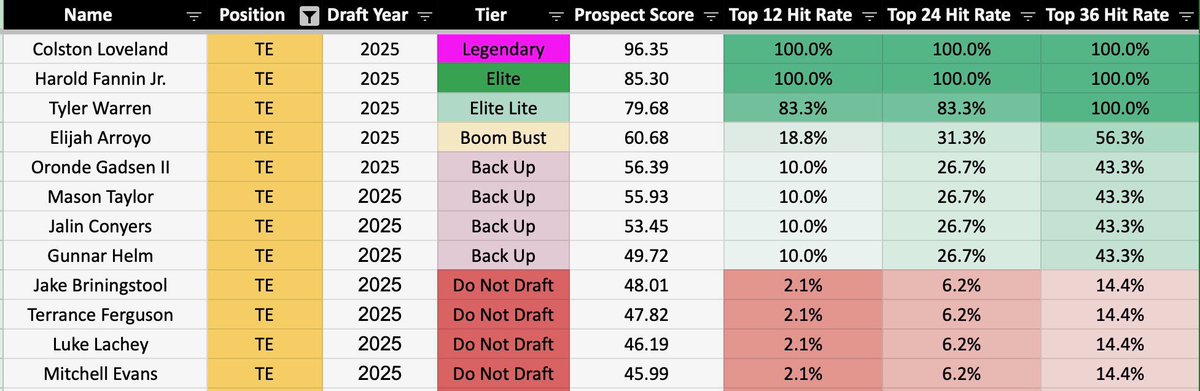 🏹 Model Post-Combine

2025 Class Top-12 TE