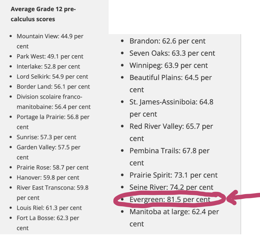 rastokke's tweet photo. Grade 12 Pre-Calc exam averages are published in today’s Winnipeg Free Press. One standout? Evergreen School Division @evergreen_sd 🌟 — punching above its weight. Curious what they’re doing right? 🎧 I interviewed their superintendent earlier this year. Link below ⬇️ https://t.co/TDqGB1QFt6