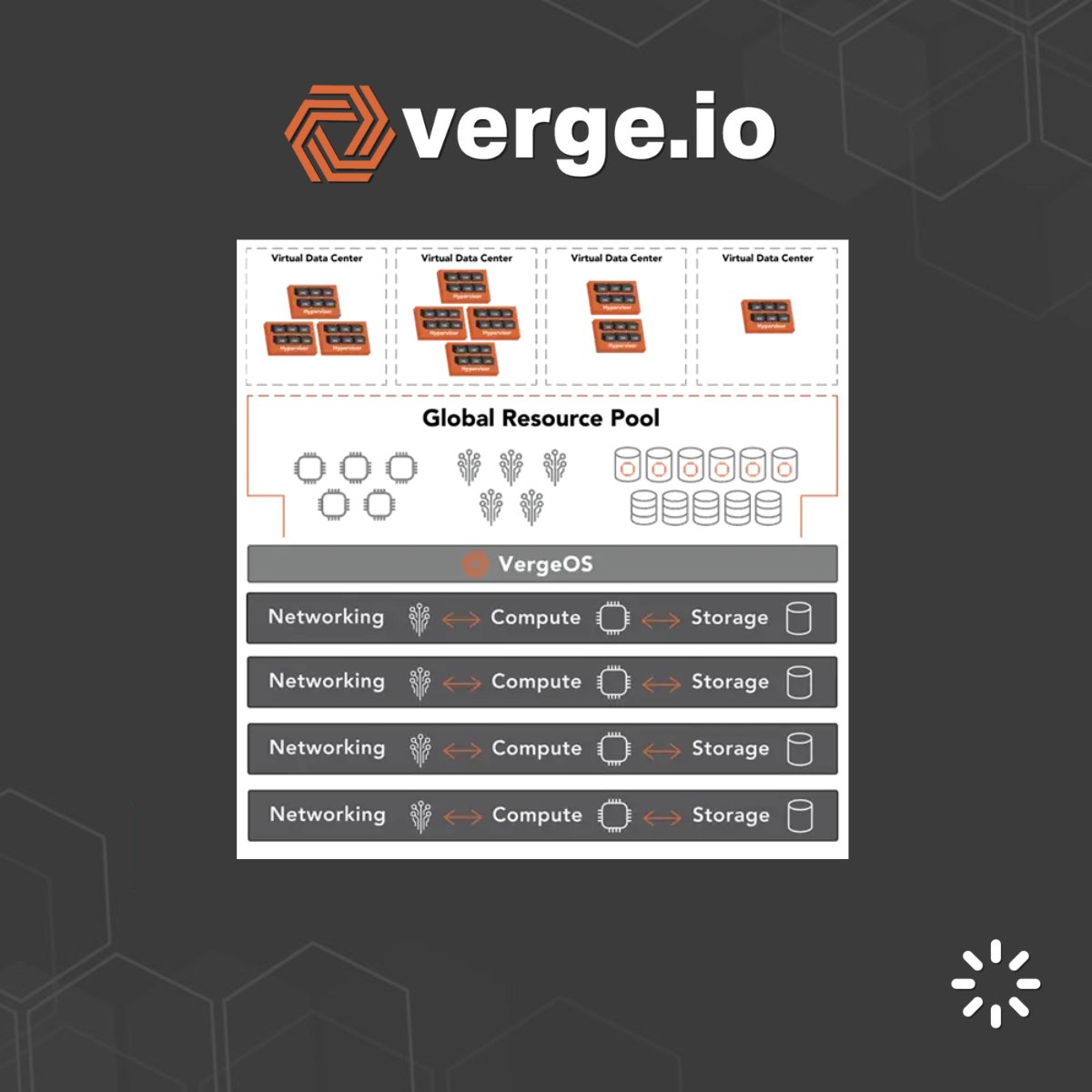 VergeOS empowers IT generalists to deploy entire virtual data centres with greater speed and ease than deploying individual virtual machines—and at a fraction of the cost.

#VergeIO #VergeOS #Ethostec #Virtualisation #ITInfrastructure #Innovation #VMwareAlternative