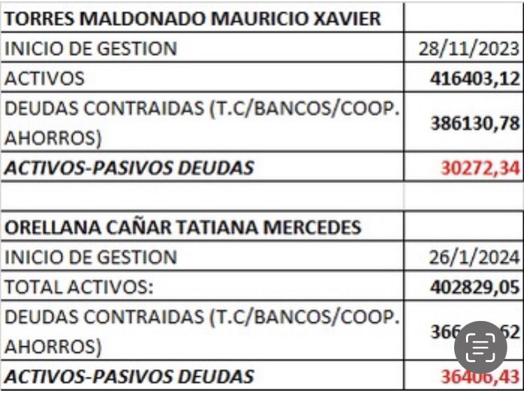 ColomaRodas's tweet photo. 🚨#URGENTE #ULTIMAHORA 🇪🇨

Señores ECUAVISA: 

El que manipuló y compró el cargo de contralor se llama Mauricio Torres. Deberían hacer una nota que realmente demuestre lo que está pasando en esta entidad. Les advertí con el convicto Pablo Celi, ahora lo hago con este sujeto. 

Su hermano y primos son los Raúl de la Torre, haciendo alusión al modus operandi con el que actúan. 
Usan a la @FiscaliaEcuador como herramienta de persecución sin que haya nada y lo más grave, el aún contralor, desde el inicio de su gestión a la fecha, esconde sus deudas contraídas en pleno desarrollo del concurso, cuando esa información es pública y constaba en la web de la Contraloría. 

 En la parte técnico- profesional, no tiene una sola auditoría relevante. Era capacitador puesto ahí por el ilustre Pascual Del Cioppo en la era del tan criticado #Polit. 

Cuida su cargo con la entrega de puestos a contados legisladores de la @AsambleaEcuador y en su momento a miembros del @CpccsEc. 

Finalmente, un fiscal en funciones hizo que Torres en la época de las sendas acciones de protección sea beneficiado con el archivo de las mismas. ¿Gratis? 
Nada que ver…. 
¿Torres es correista ? 
Este caballero es igual o peor que Celi, quedan oportunamente comunicados… 
Buen día !  
#SomosControlSocial.