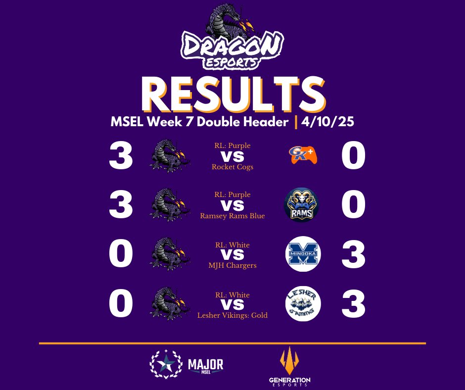 Last night our Rocket League gamers competed in a double-header to finish out the <a href="/MSELesports/">Middle School Esports League</a> regular season.  RL Purple won both matches, advancing to the #2 spot.  RL White lost both matches falling to #32.  Playoffs inbound next week!  Great job Dragons!