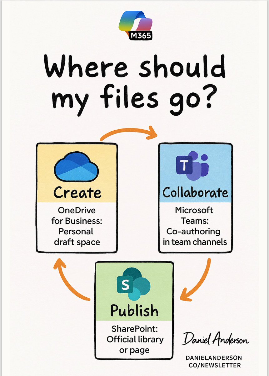 This one graphic has been a hit recently in a few presentations and keynotes #SharePoint