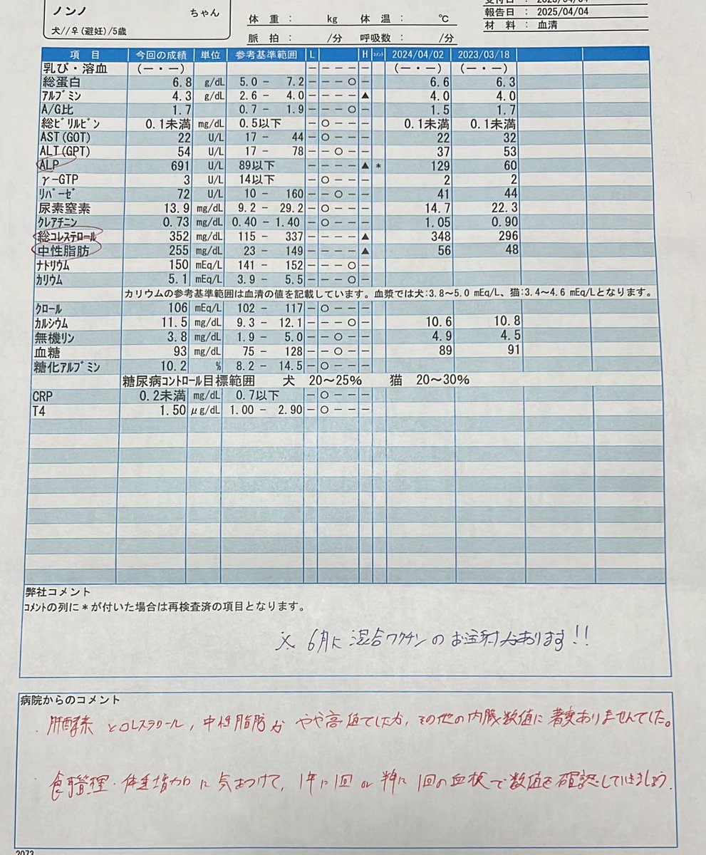 nonno0106's tweet image. 【ALP高値について】
ノンノさんの年1健康診断の結果
ALPが691なんだけど(基準89以下)
「やや高値です。」としかコメントがないんだけど大丈夫なのかこれ?!😭