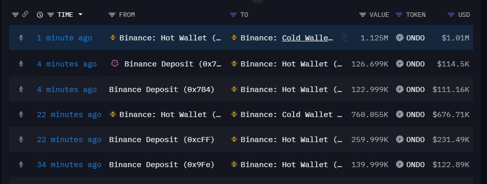 CryptoKaGuru's tweet photo. Looks like @Binance is filling the bags! 
🚀 $ONDO is gearing up — get ready for the ride! 💥
#OndoCommunity, Congratulations in advance.
$5 is coming soon! 

#ONDO #RWA https://t.co/3AV5BvYVZL