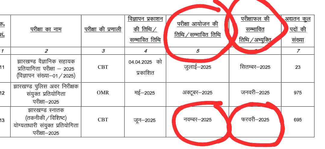 yourBabulal's tweet photo. लगता है @HemantSorenJMM जी टाइम ट्रैवल कर भूतकाल में युवाओं को नौकरी देने की तैयारी कर रहे हैं।

दरअसल, अरसे बाद आज JSSC ने परीक्षा कैलेंडर जारी किया, लेकिन परीक्षा परिणाम जारी करने की तिथि जनवरी-फरवरी 2025 की निर्धारित की है, जो कब का बीत चुका है। 

हेमंत सोरेन के दुलारे आयोग JSSC ने युवाओं के भविष्य का मज़ाक बना कर रख दिया है। यह बेतुका परीक्षा कैलेंडर ही बता रहा है कि रोजगार के मुद्दे पर मुख्यमंत्री की चौतरफा भद्द पीटने के बाद कैलेंडर निकाल कर महज़ खानापूर्ति की जा रही है। 

हेमंत जी, यदि आप चाहें तो परीक्षा कैलेंडर बनाने में पूरे पांच साल का समय लीजिए, लेकिन इस तरह युवाओं के भावनाओं के साथ खिलवाड़ करना बंद करिए।

@BJP4India @narendramodi @JPNadda @AmitShah @blsanthosh @BJP4Jharkhand