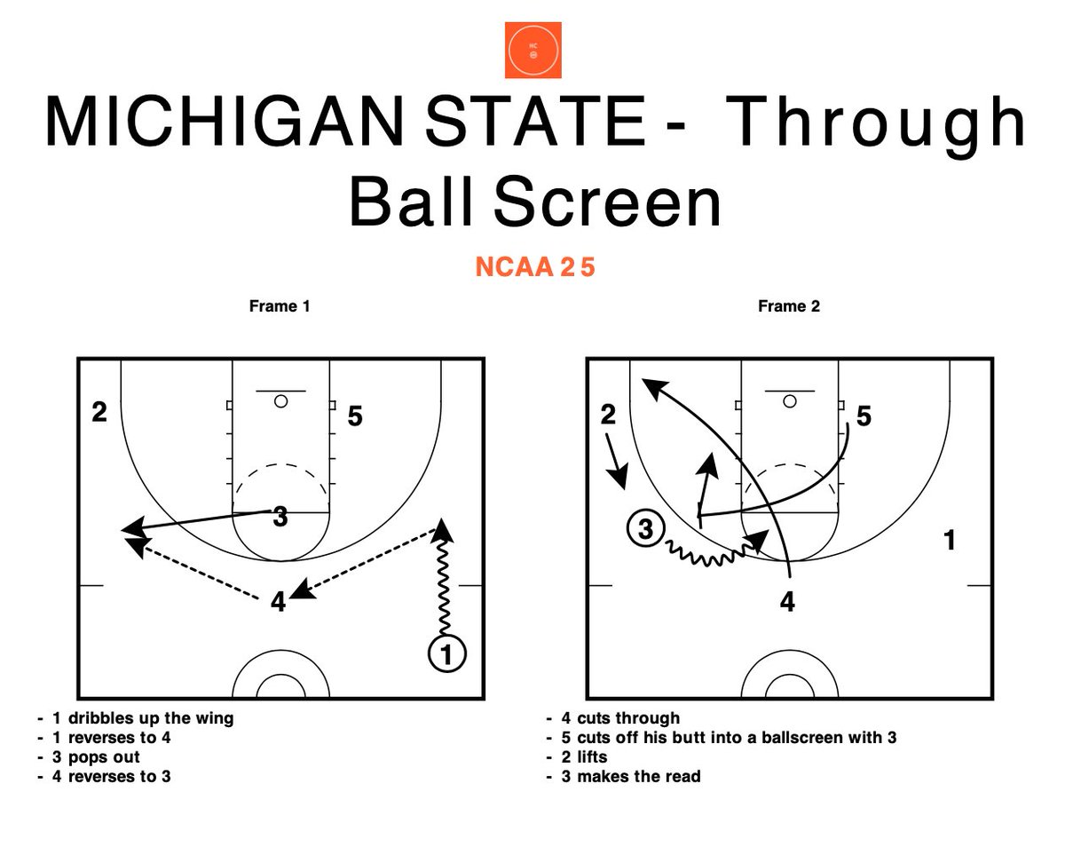 Hoops_Companion's tweet photo. MICHIGAN STATE THROUGH BALL SCREEN https://t.co/z8oWPVtIRL