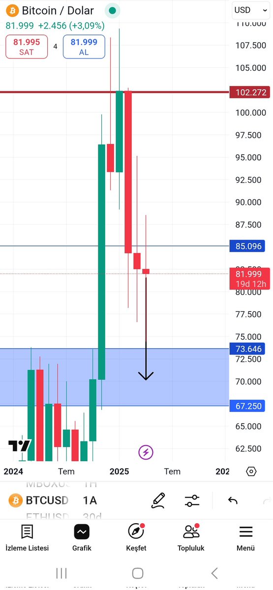 rakamvezaman's tweet photo. Dostlar aşağıda Bitcoin , Ethereum , Btc.dom , Eth/Btc parite grafiği mevcut. Bakin mavi alana almış olduğum bölgeler su an icin hedef alanlar. 
Mavi alanlara dokunuş gelmeden "ucup kaçıyoruz, boğa geldi" gibi söylemlerde bulunanlara itibar etmeyin. 
Hedefler: 
Btc 73k&67k
Ethereum 881 $
Btc.dom 65,93&69,94
Eth/Btc parite 0,016