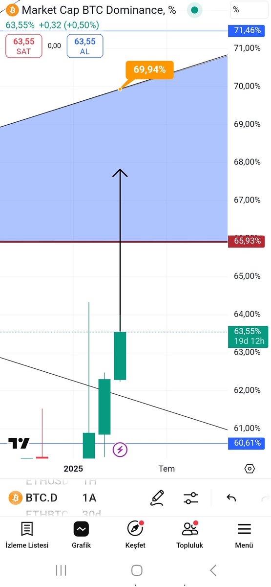 rakamvezaman's tweet photo. Dostlar aşağıda Bitcoin , Ethereum , Btc.dom , Eth/Btc parite grafiği mevcut. Bakin mavi alana almış olduğum bölgeler su an icin hedef alanlar. 
Mavi alanlara dokunuş gelmeden "ucup kaçıyoruz, boğa geldi" gibi söylemlerde bulunanlara itibar etmeyin. 
Hedefler: 
Btc 73k&67k
Ethereum 881 $
Btc.dom 65,93&69,94
Eth/Btc parite 0,016