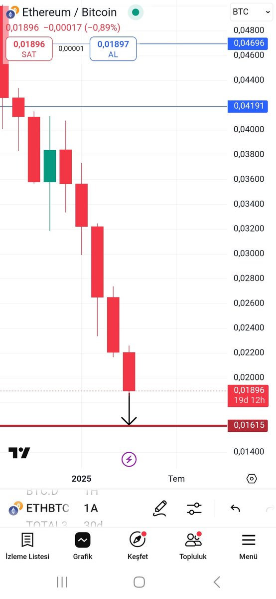 rakamvezaman's tweet photo. Dostlar aşağıda Bitcoin , Ethereum , Btc.dom , Eth/Btc parite grafiği mevcut. Bakin mavi alana almış olduğum bölgeler su an icin hedef alanlar. 
Mavi alanlara dokunuş gelmeden "ucup kaçıyoruz, boğa geldi" gibi söylemlerde bulunanlara itibar etmeyin. 
Hedefler: 
Btc 73k&67k
Ethereum 881 $
Btc.dom 65,93&69,94
Eth/Btc parite 0,016