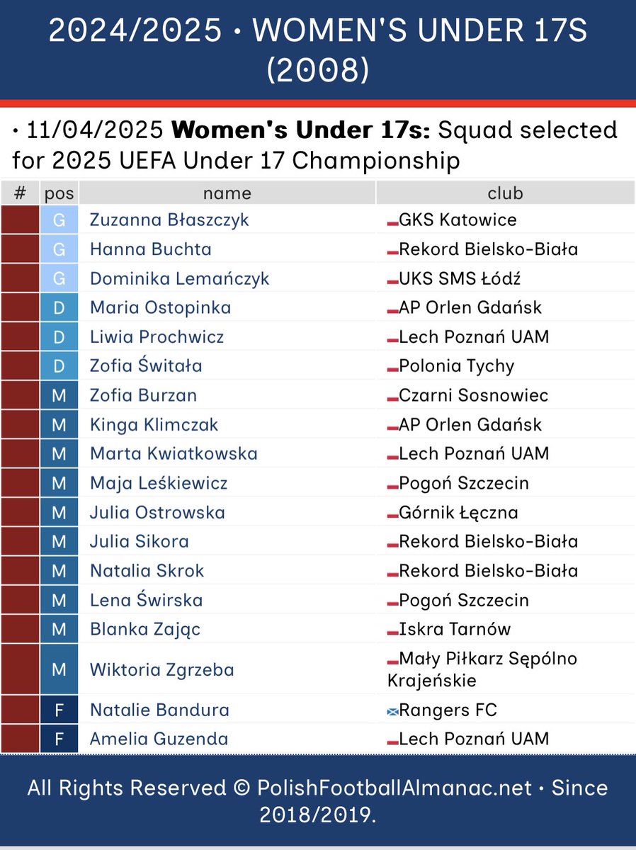 P_F_Almanac's tweet photo. ⚠️ SQUAD ANNOUNCEMENT
🇵🇱 WOMEN’S UNDER 17S
Squad selected for 2025 UEFA Under 17 Championship
⏸️ Squad
https://t.co/XpqsqLcDQA
⏺️ Fixtures
05/05 #POLITA 🇮🇹
08/05 #POLESP 🇪🇸
11/05 #POLFRA 🇫🇷
ℹ️ Follow 🇵🇱 #WU17 at #PolishFootballAlmanac 🧮📊 https://t.co/iW8Tu9Fb7q