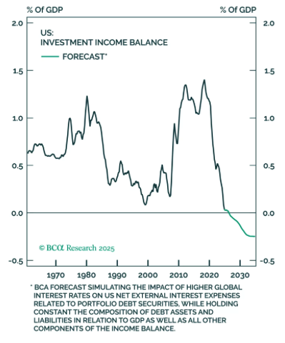ElClutch's tweet photo. The US has more foreign liabilities than assets. This did not matter because the US paid less on its bigger stock of liabilities than it earned on its smaller stock of assets. But this is no longer the case. For the first time in 50 years, the US will have a -ve income balance. https://t.co/elFVxa2Hn8