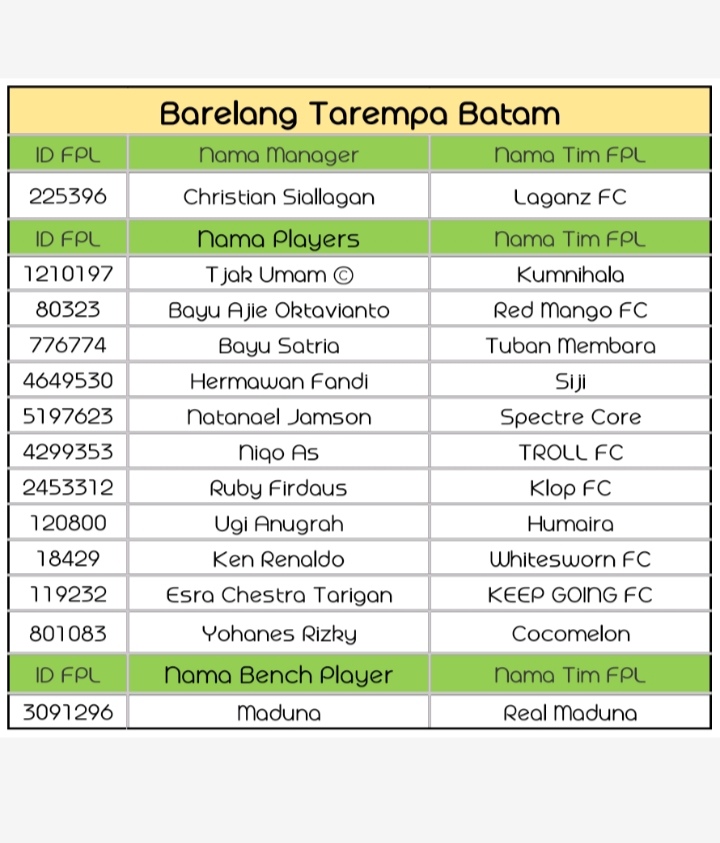 tian_laganz's tweet photo. Berikut list skuad Barelang Tarempa Batam setelah #TWV

@yumaam_ © @bayuajie_o @bayusatriawp9 @hfnuary @batz_jr @karepmuweslah @RubyFirdaus4 @Ugianugrah94 @WhiteSworn Esra Chestra Tarigan @rizky6788 @WongJadi 

Knock-out, here we come!!
Let's go 💪 https://t.co/MUI8io6a31