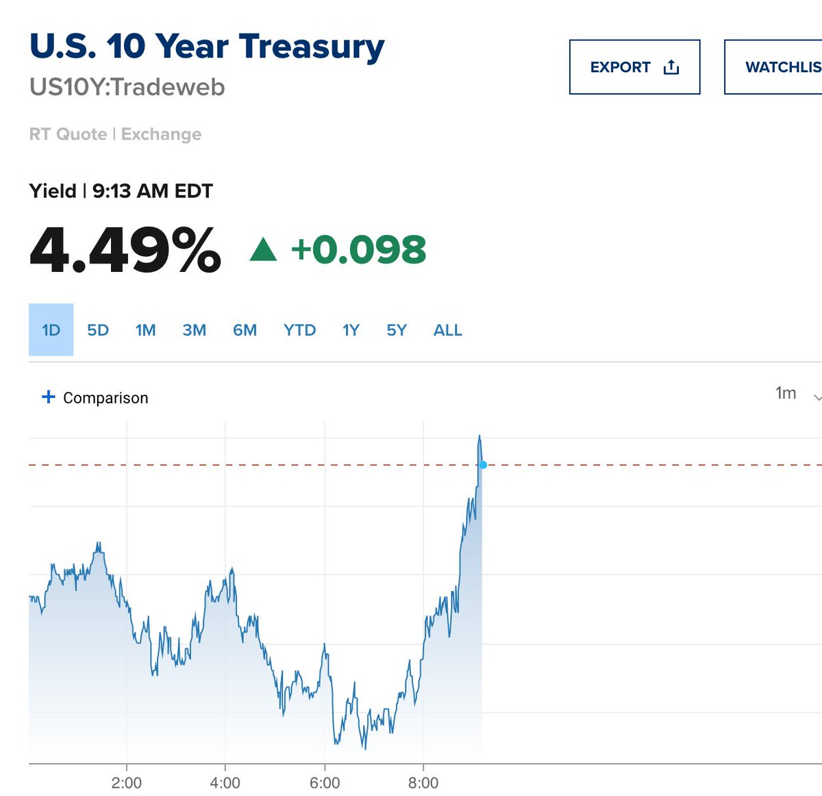 krassenstein's tweet image. Holy crap — this is not good.

This is the exact opposite of what Trump wants. While he’s hoping for lower interest rates to stimulate the economy and ease borrowing, the reality is starkly different: yields are soaring.

- The 10-year Treasury yield is now pushing 4.5%
- The…