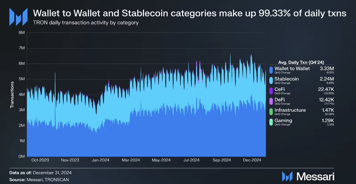 MessariCrypto's tweet image. 99.93% of Tron transactions originate from stablecoins and wallet-to-wallet transfers.